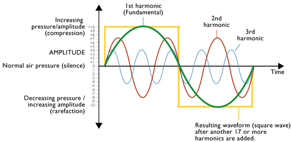 Sound Harmonics And Harmonic Distortion Explained