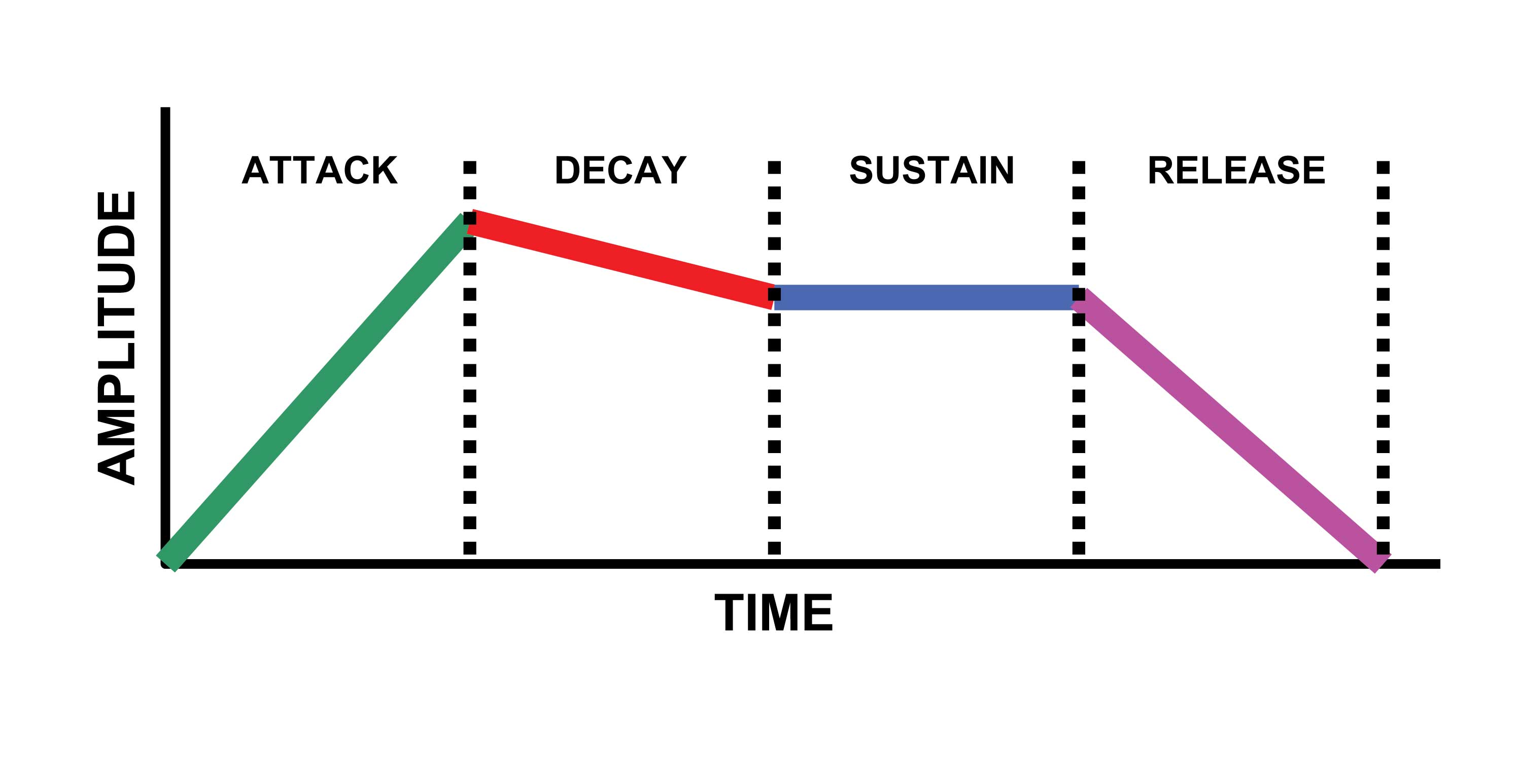 Release time. ADSR-огибающая. Атака релиз сустейн. Attack Decay sustain release. Кривая ADSR.